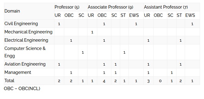 Professor No. of Vacancies in Gati Shakti Vishwavidyalaya