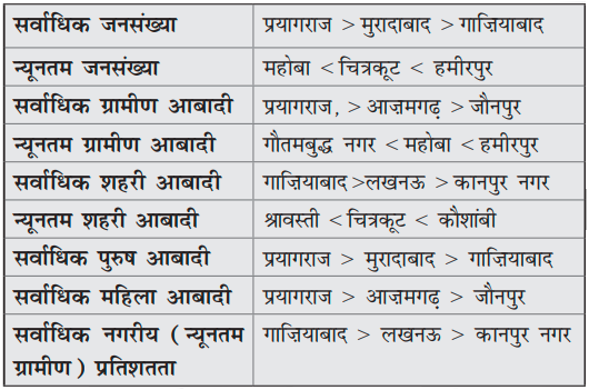 UP Census