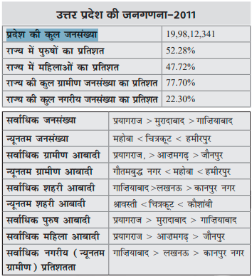 UP Demographics – UP Census 2011